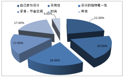 2017-2023年中國(guó)定制家具市場(chǎng)專項(xiàng)調(diào)研及投資前景預(yù)測(cè)報(bào)告